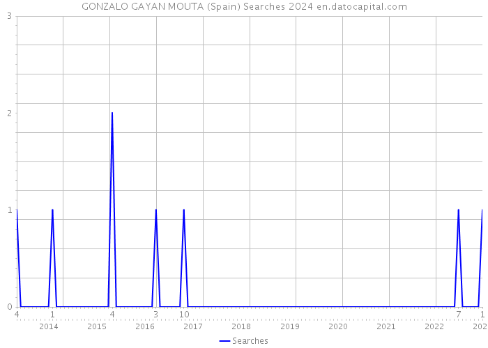 GONZALO GAYAN MOUTA (Spain) Searches 2024 