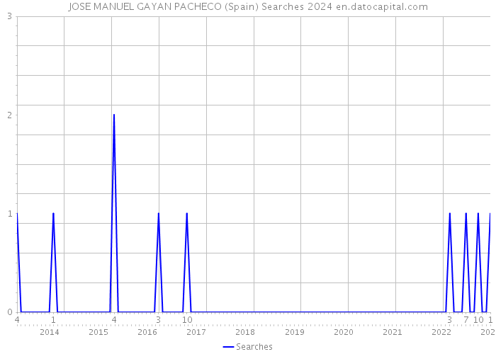 JOSE MANUEL GAYAN PACHECO (Spain) Searches 2024 