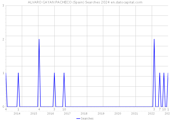 ALVARO GAYAN PACHECO (Spain) Searches 2024 