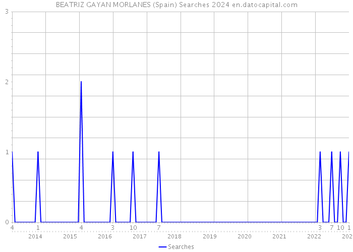 BEATRIZ GAYAN MORLANES (Spain) Searches 2024 