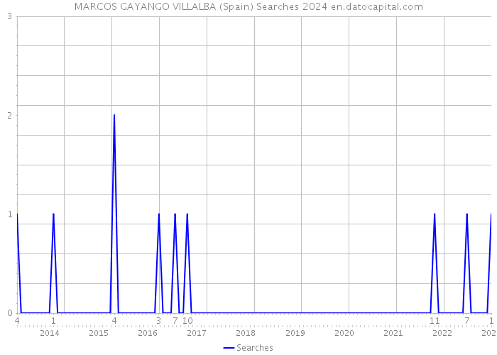 MARCOS GAYANGO VILLALBA (Spain) Searches 2024 