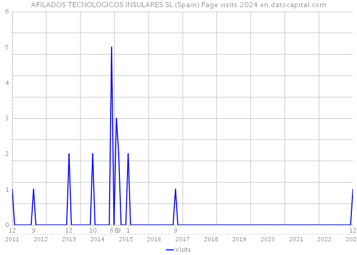 AFILADOS TECNOLOGICOS INSULARES SL (Spain) Page visits 2024 