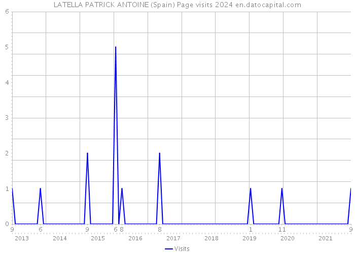 LATELLA PATRICK ANTOINE (Spain) Page visits 2024 