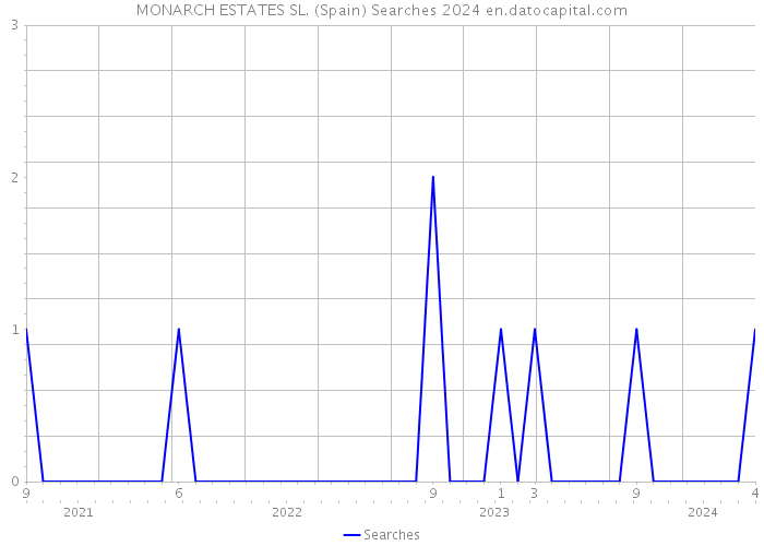 MONARCH ESTATES SL. (Spain) Searches 2024 