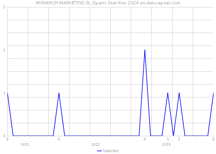 MONARCH MARKETING SL (Spain) Searches 2024 