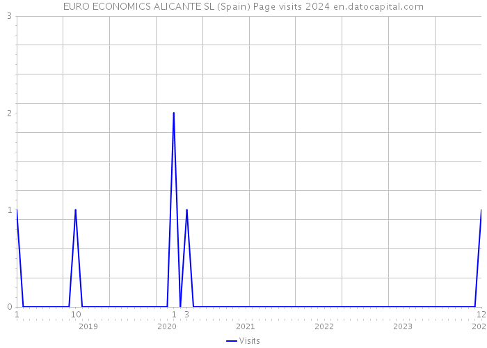 EURO ECONOMICS ALICANTE SL (Spain) Page visits 2024 