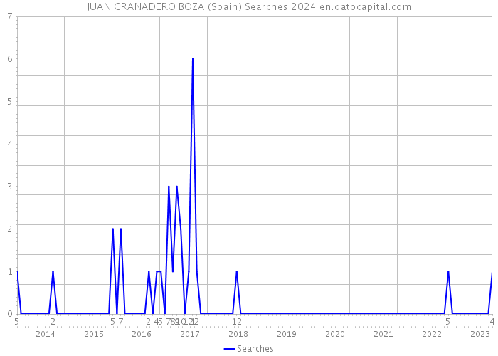 JUAN GRANADERO BOZA (Spain) Searches 2024 