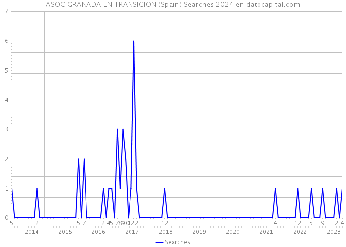 ASOC GRANADA EN TRANSICION (Spain) Searches 2024 