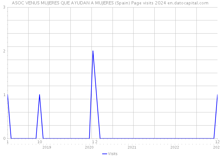 ASOC VENUS MUJERES QUE AYUDAN A MUJERES (Spain) Page visits 2024 