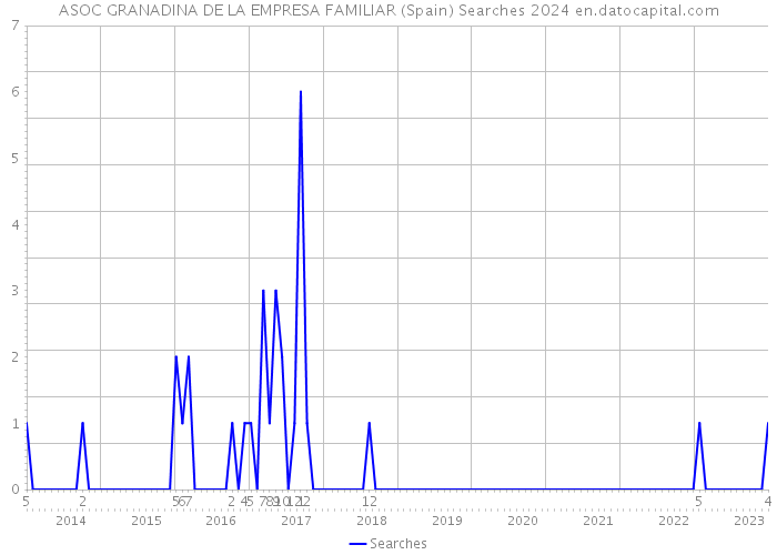 ASOC GRANADINA DE LA EMPRESA FAMILIAR (Spain) Searches 2024 