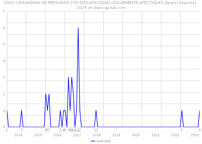 ASOC GRANADINA DE PERSONAS CON DISCAPACIDAD GRAVEMENTE AFECTADAS (Spain) Searches 2024 