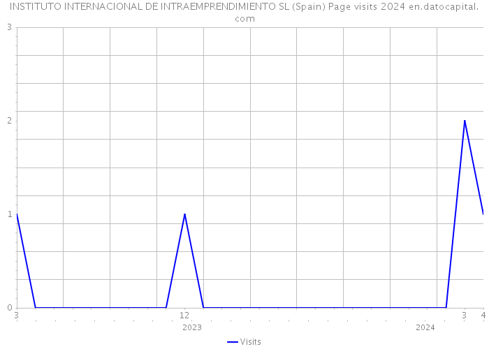 INSTITUTO INTERNACIONAL DE INTRAEMPRENDIMIENTO SL (Spain) Page visits 2024 