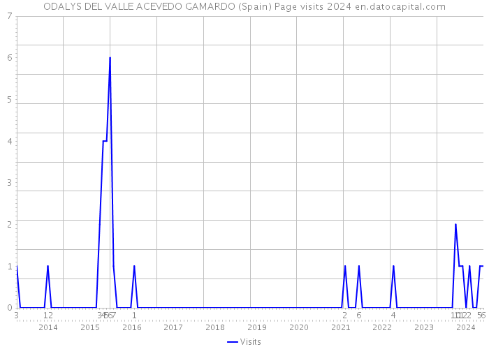 ODALYS DEL VALLE ACEVEDO GAMARDO (Spain) Page visits 2024 