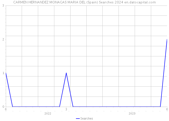 CARMEN HERNANDEZ MONAGAS MARIA DEL (Spain) Searches 2024 