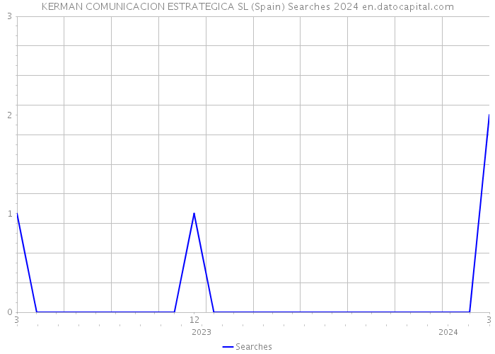 KERMAN COMUNICACION ESTRATEGICA SL (Spain) Searches 2024 