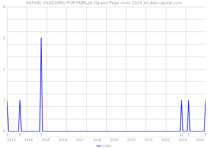 RAFAEL VILADOMIU PORTABELLA (Spain) Page visits 2024 