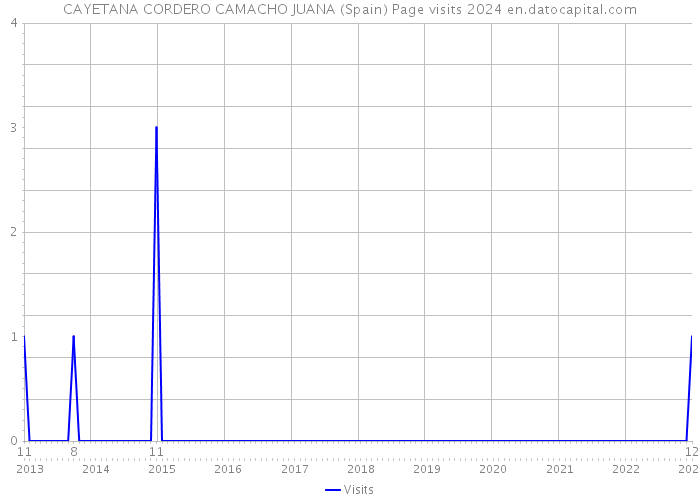 CAYETANA CORDERO CAMACHO JUANA (Spain) Page visits 2024 
