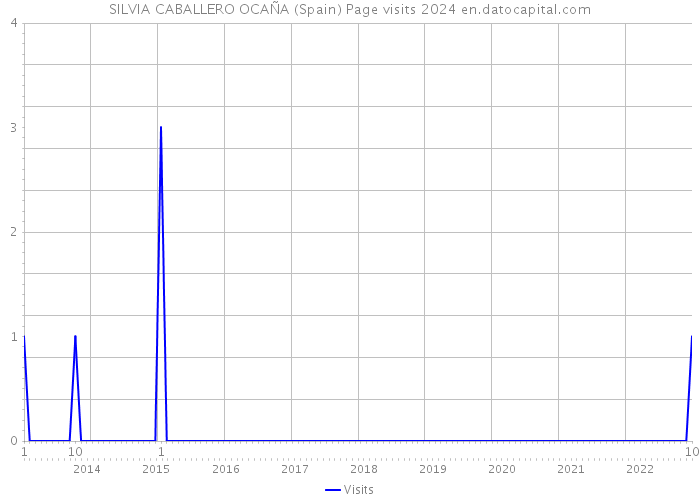 SILVIA CABALLERO OCAÑA (Spain) Page visits 2024 