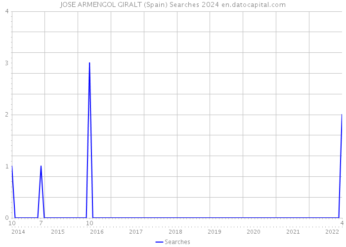 JOSE ARMENGOL GIRALT (Spain) Searches 2024 