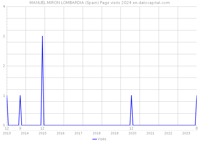 MANUEL MIRON LOMBARDIA (Spain) Page visits 2024 