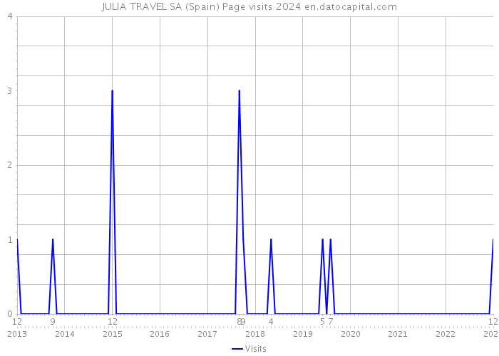 JULIA TRAVEL SA (Spain) Page visits 2024 