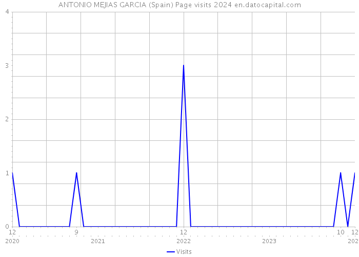 ANTONIO MEJIAS GARCIA (Spain) Page visits 2024 