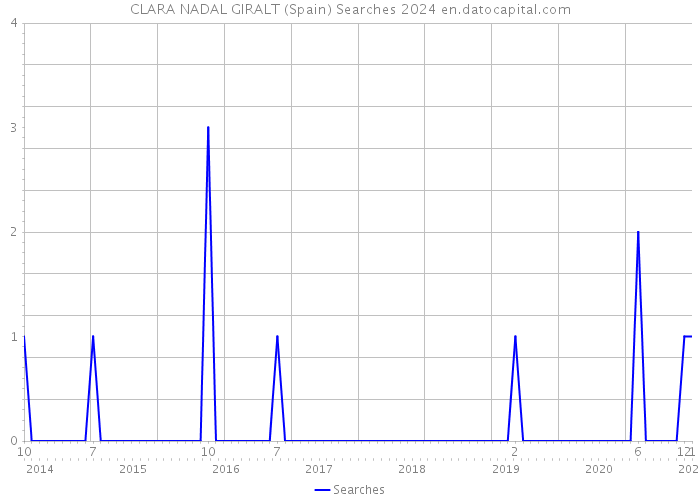 CLARA NADAL GIRALT (Spain) Searches 2024 