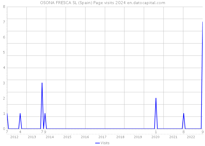 OSONA FRESCA SL (Spain) Page visits 2024 