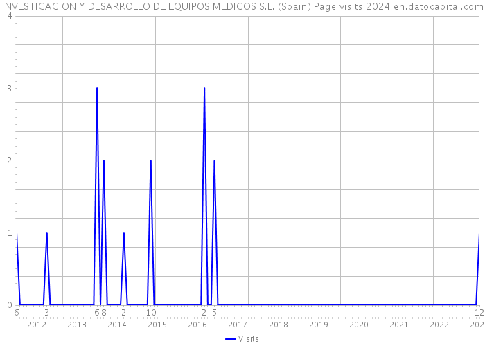 INVESTIGACION Y DESARROLLO DE EQUIPOS MEDICOS S.L. (Spain) Page visits 2024 