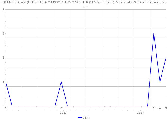 INGENIERIA ARQUITECTURA Y PROYECTOS Y SOLUCIONES SL. (Spain) Page visits 2024 