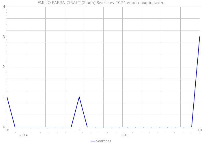 EMILIO PARRA GIRALT (Spain) Searches 2024 
