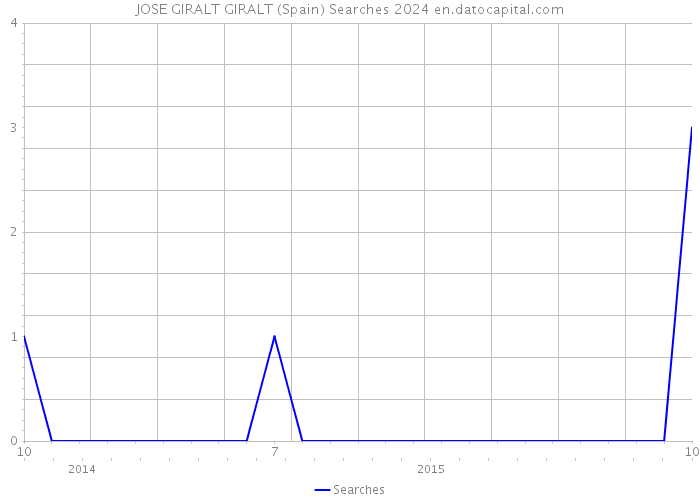 JOSE GIRALT GIRALT (Spain) Searches 2024 