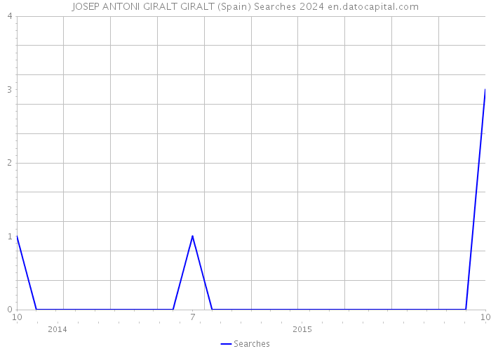 JOSEP ANTONI GIRALT GIRALT (Spain) Searches 2024 