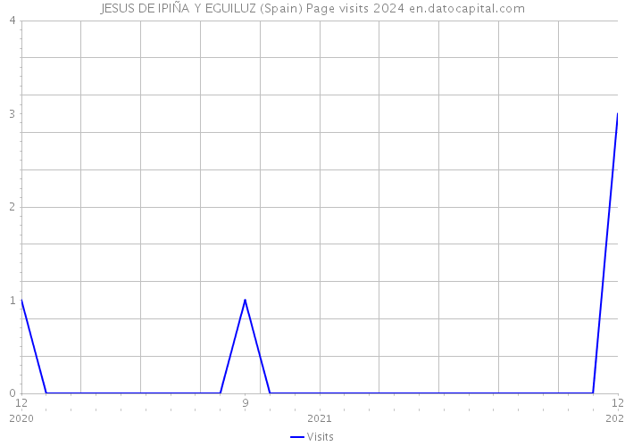 JESUS DE IPIÑA Y EGUILUZ (Spain) Page visits 2024 