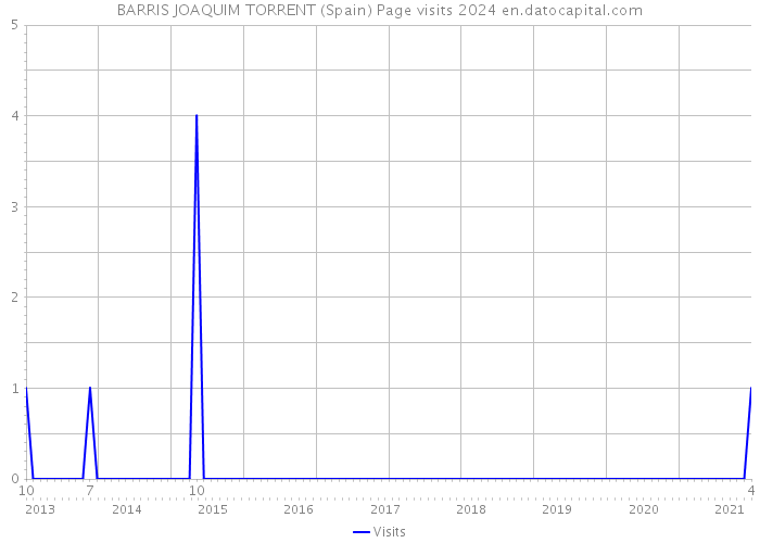 BARRIS JOAQUIM TORRENT (Spain) Page visits 2024 