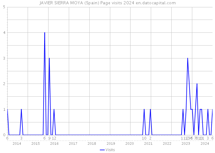 JAVIER SIERRA MOYA (Spain) Page visits 2024 