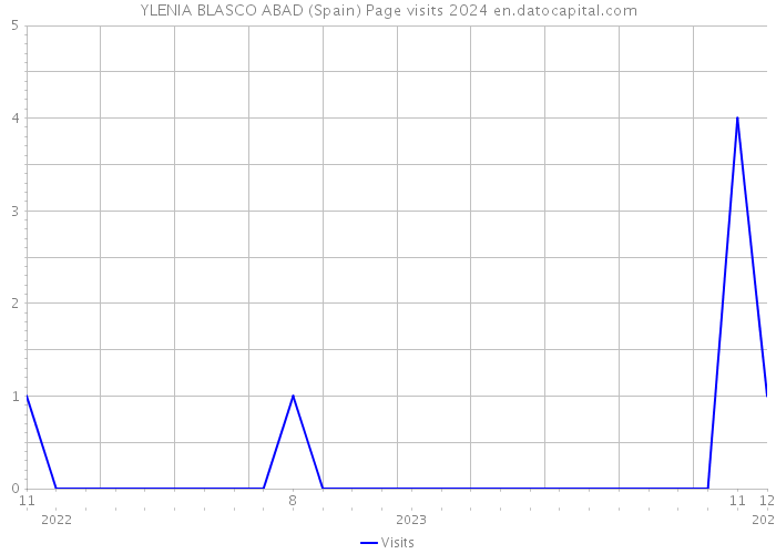 YLENIA BLASCO ABAD (Spain) Page visits 2024 