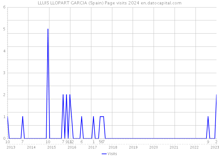 LLUIS LLOPART GARCIA (Spain) Page visits 2024 
