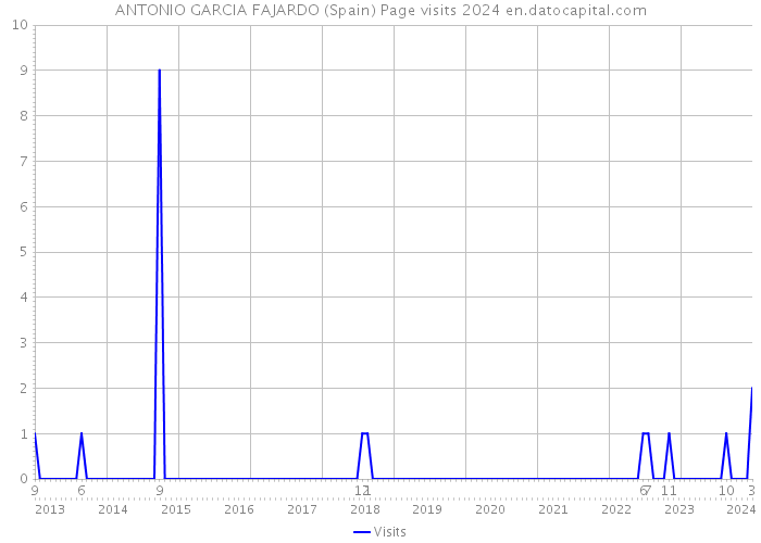 ANTONIO GARCIA FAJARDO (Spain) Page visits 2024 