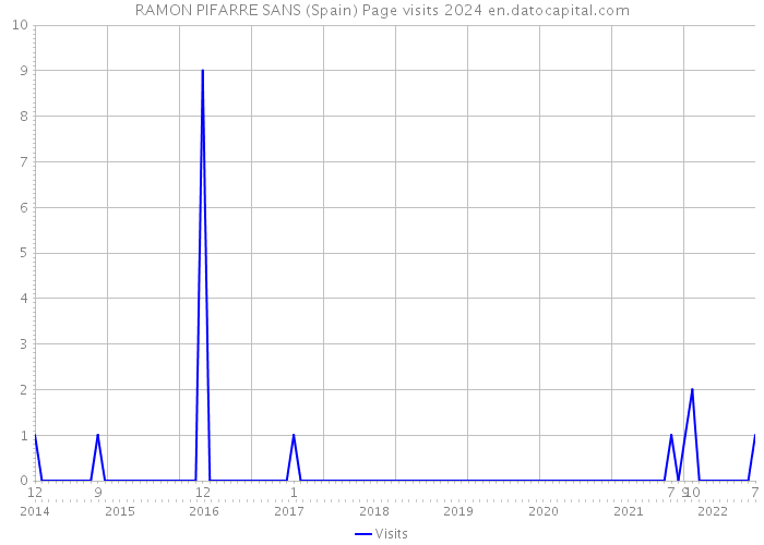 RAMON PIFARRE SANS (Spain) Page visits 2024 