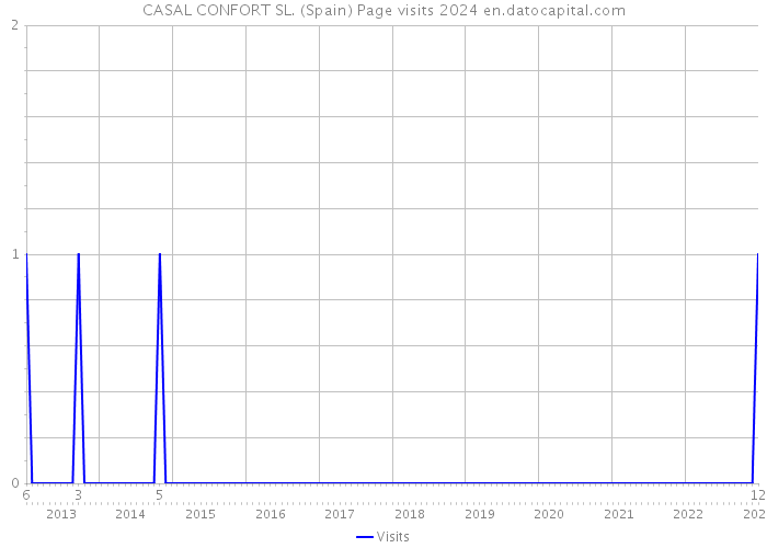 CASAL CONFORT SL. (Spain) Page visits 2024 