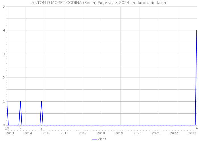 ANTONIO MORET CODINA (Spain) Page visits 2024 
