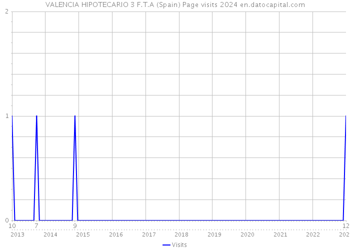 VALENCIA HIPOTECARIO 3 F.T.A (Spain) Page visits 2024 