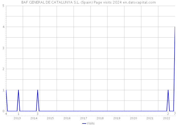 BAF GENERAL DE CATALUNYA S.L. (Spain) Page visits 2024 