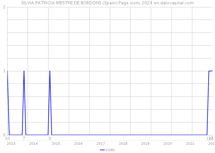 SILVIA PATRICIA MESTRE DE BORDONS (Spain) Page visits 2024 