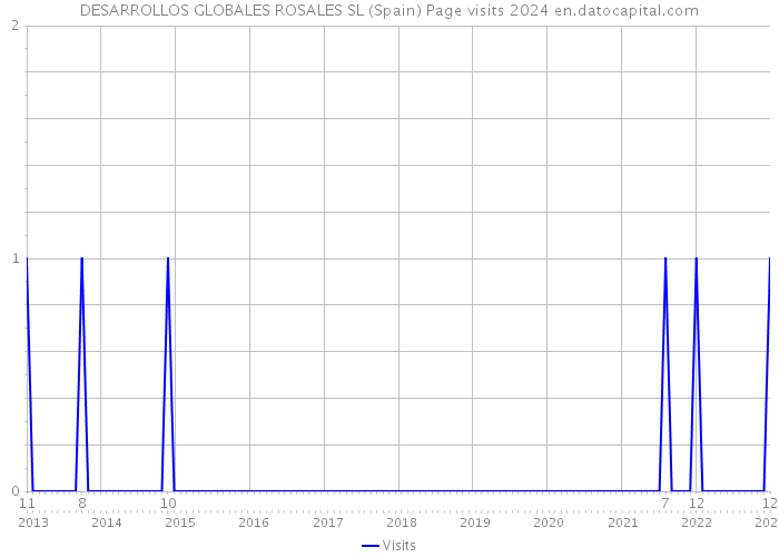 DESARROLLOS GLOBALES ROSALES SL (Spain) Page visits 2024 