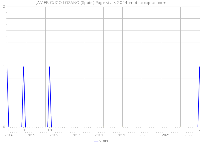 JAVIER CUCO LOZANO (Spain) Page visits 2024 