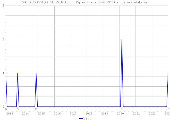 VALDECONSEJO INDUSTRIAL S.L. (Spain) Page visits 2024 