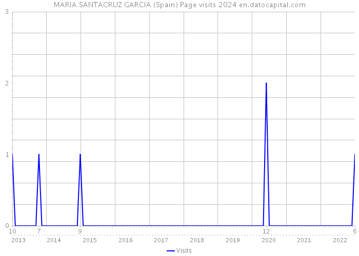 MARIA SANTACRUZ GARCIA (Spain) Page visits 2024 
