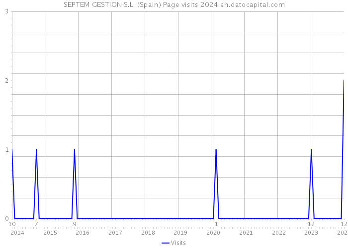 SEPTEM GESTION S.L. (Spain) Page visits 2024 